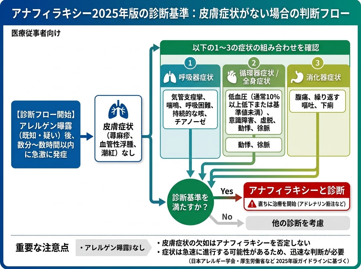 アナフィラキシー2025年版の診断基準：皮膚症状がない場合の判断フロー