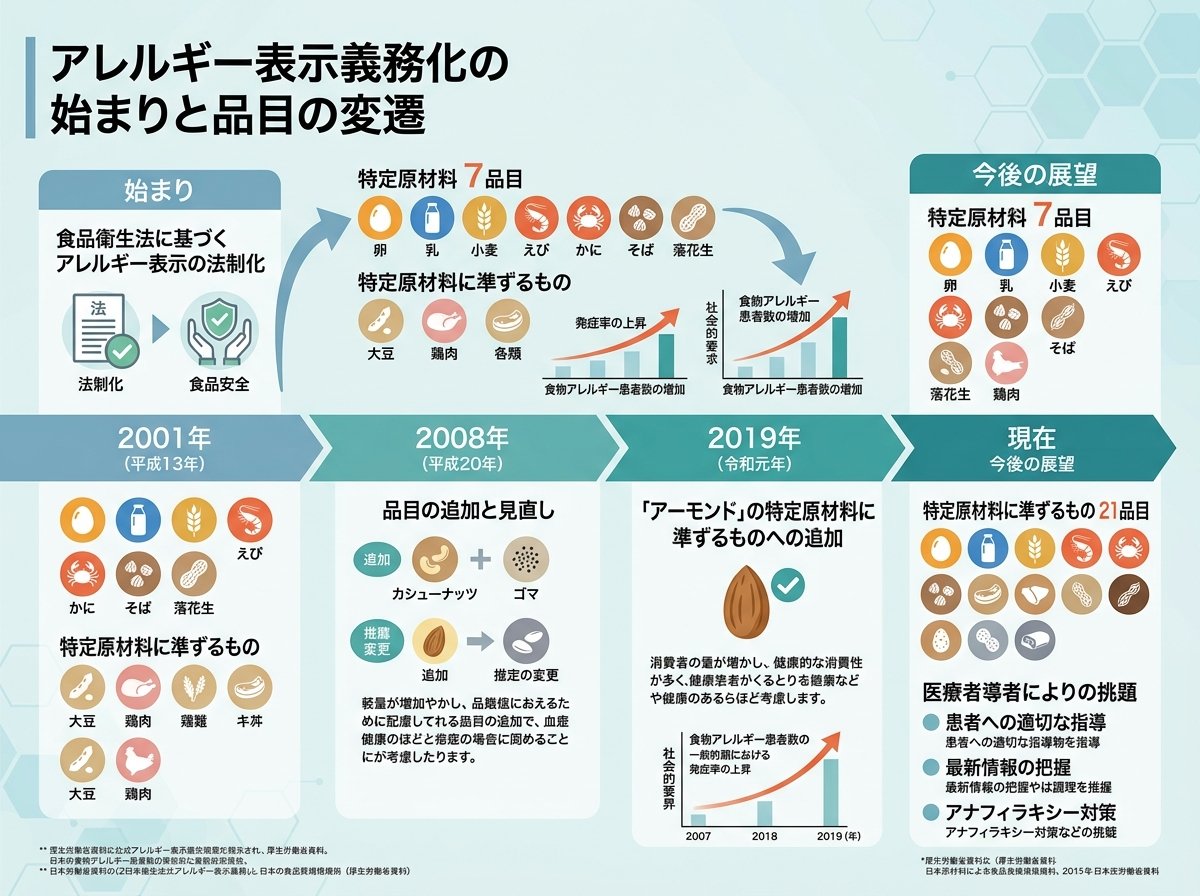 アレルギー表示義務化の始まりと品目の変遷