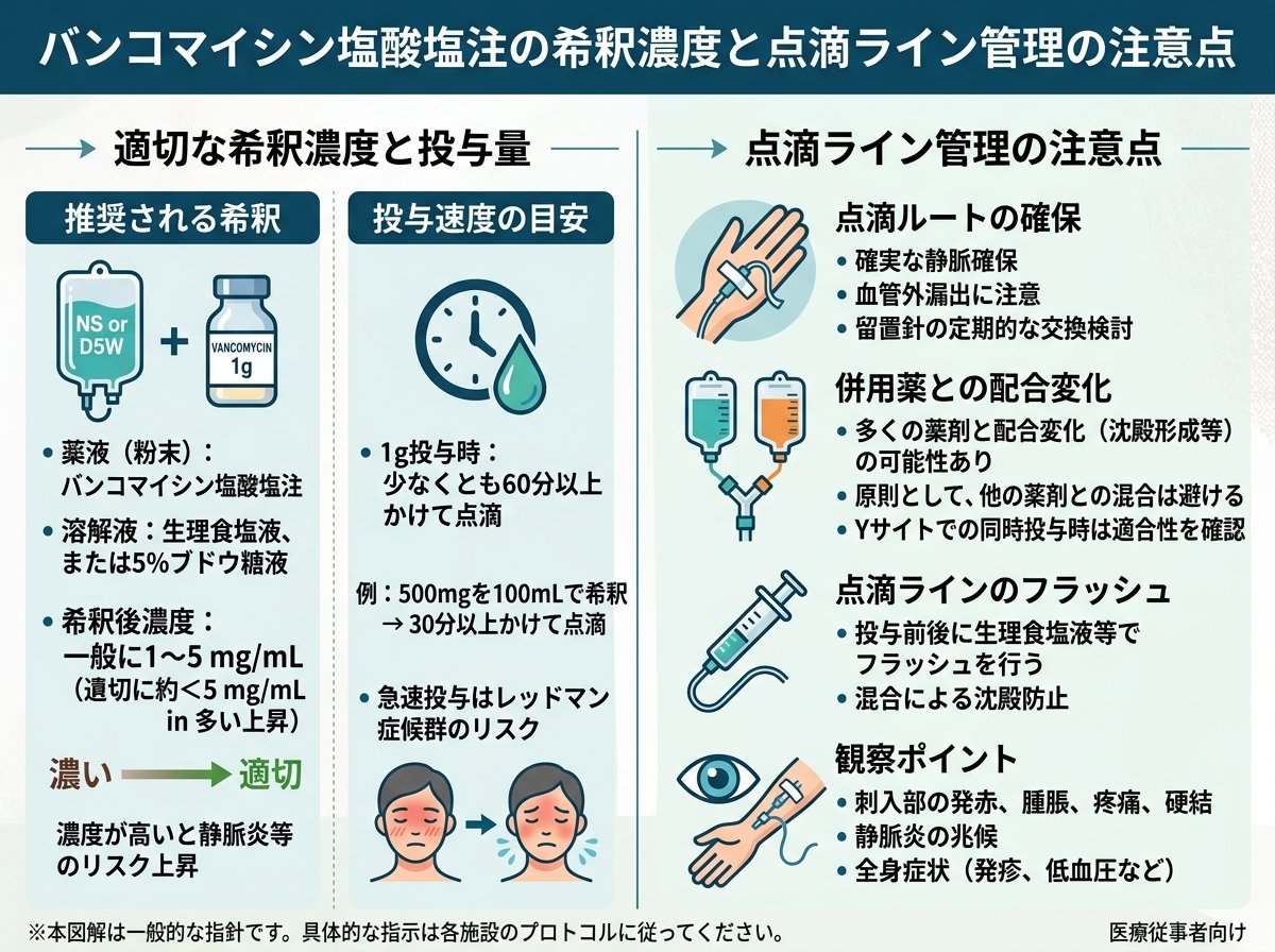 バンコマイシン塩酸塩注の希釈濃度と点滴ライン管理の注意点