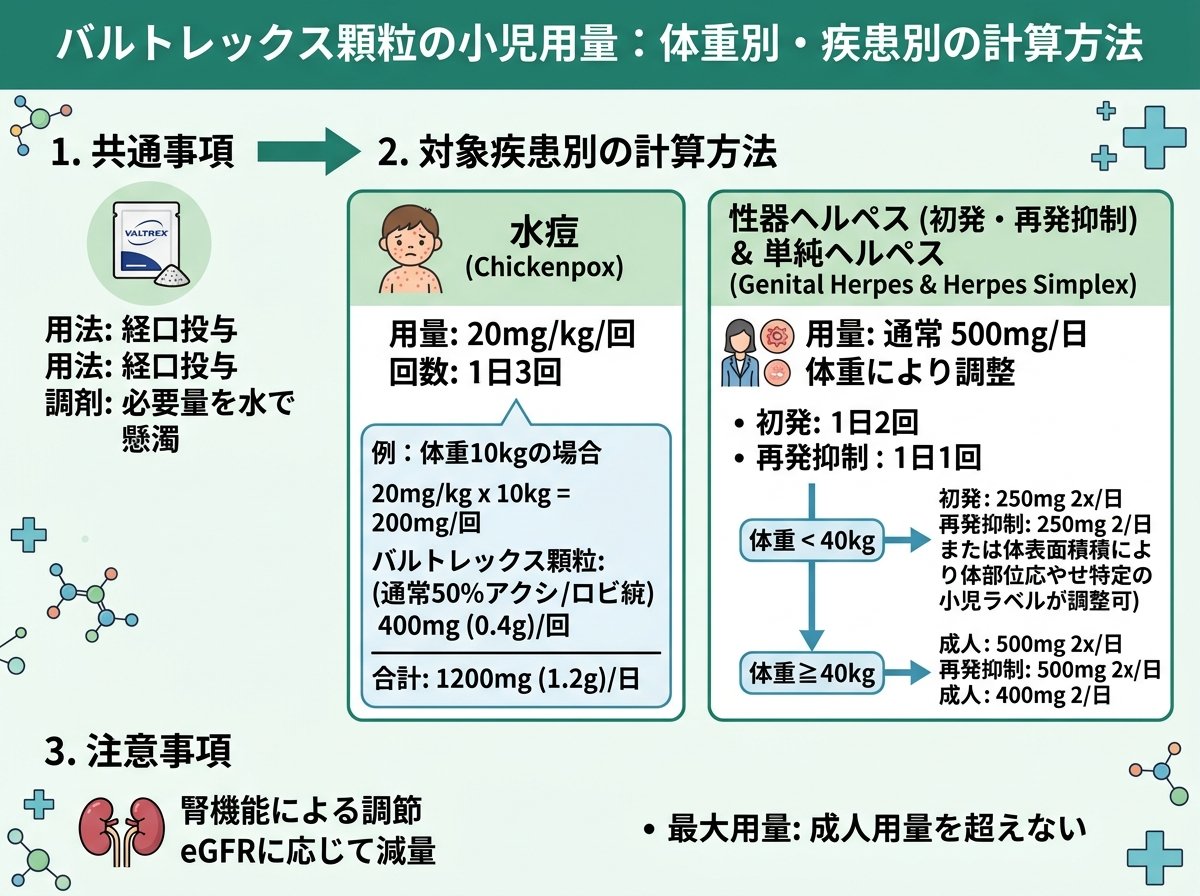バルトレックス顆粒の小児用量:体重別・疾患別の計算方法