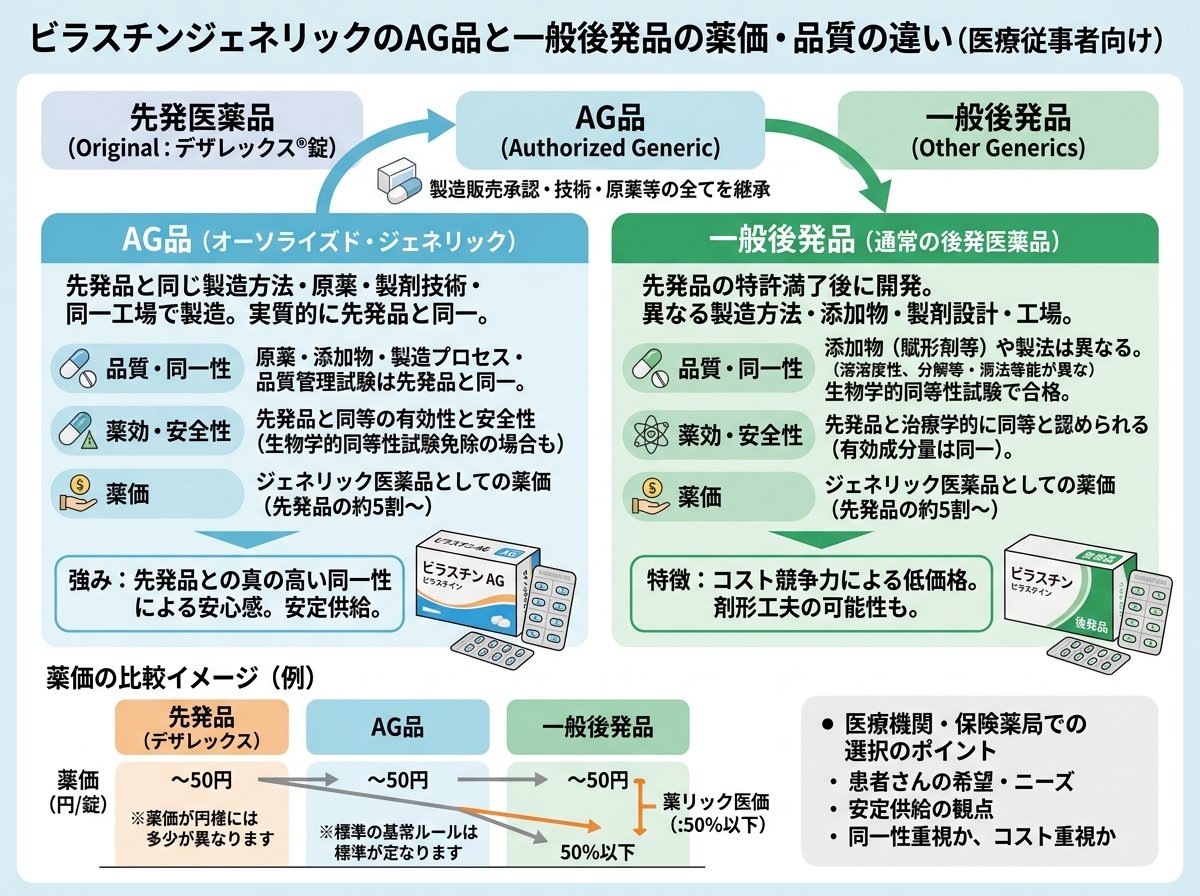 ビラスチンジェネリックのAG品と一般後発品の薬価・品質の違い
