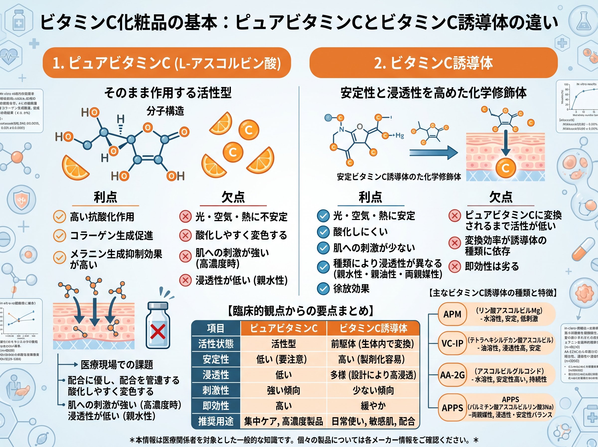 ビタミンC化粧品の基本:ピュアビタミンCとビタミンC誘導体の違い