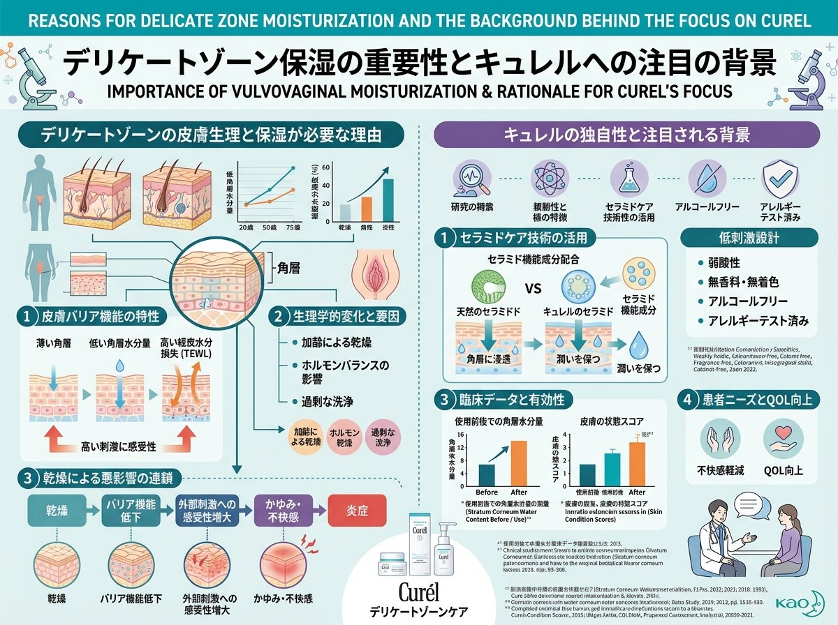 デリケートゾーン保湿が必要な理由とキュレルが注目される背景