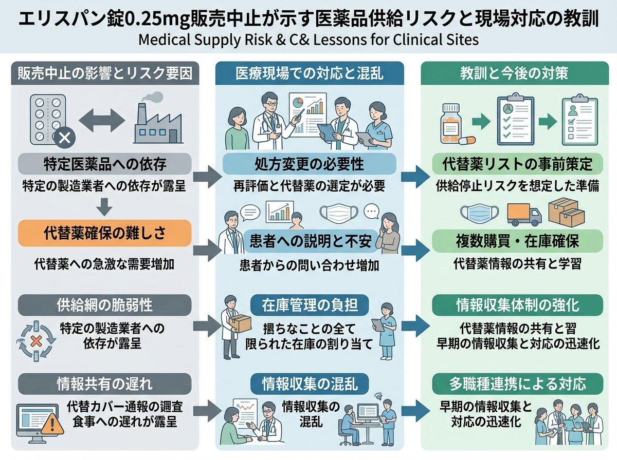 エリスパン錠0.25mg販売中止が示す医薬品供給リスクと現場対応の教訓