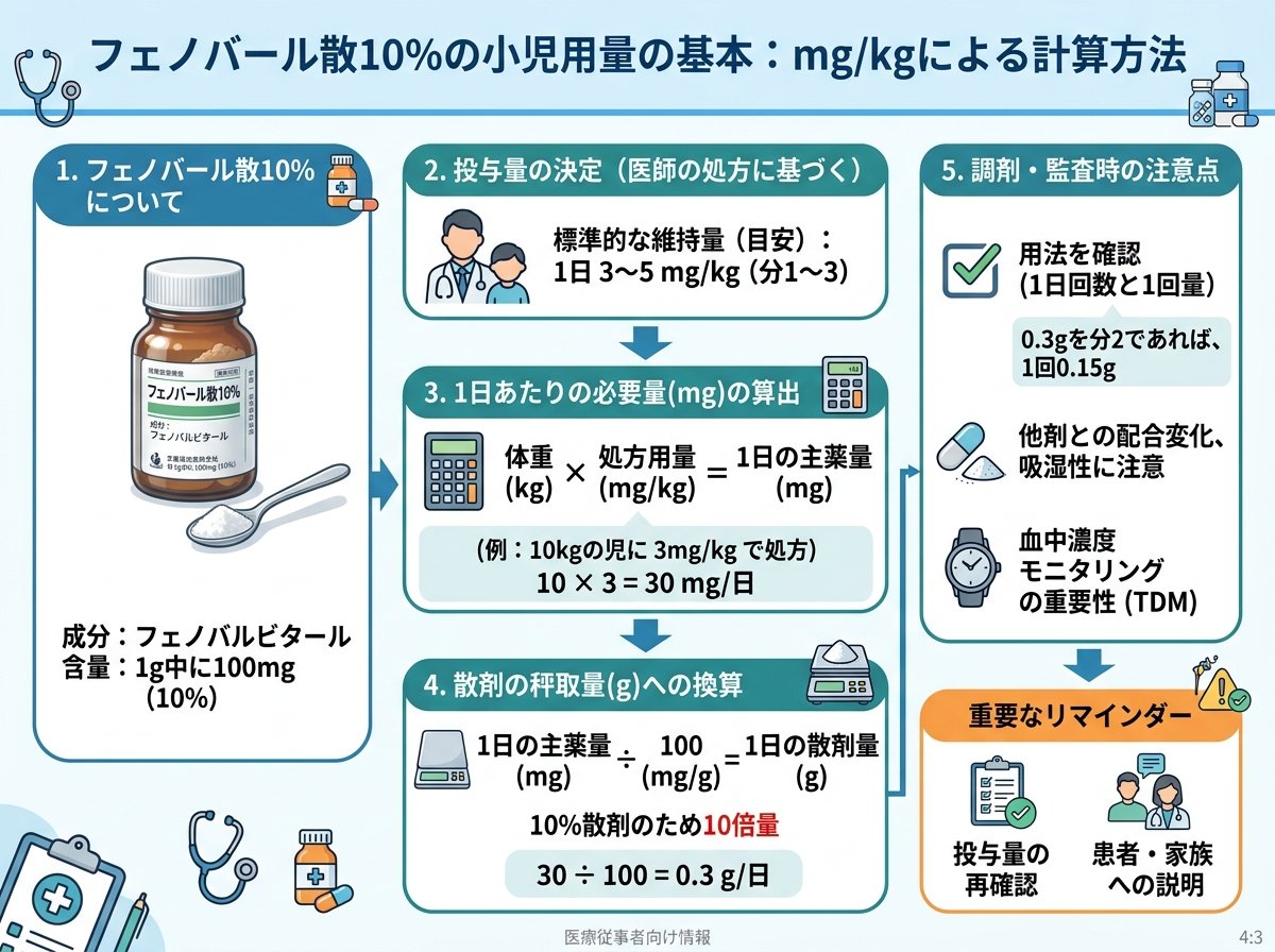 フェノバール散10%の小児用量の基本:mg/kgによる計算方法