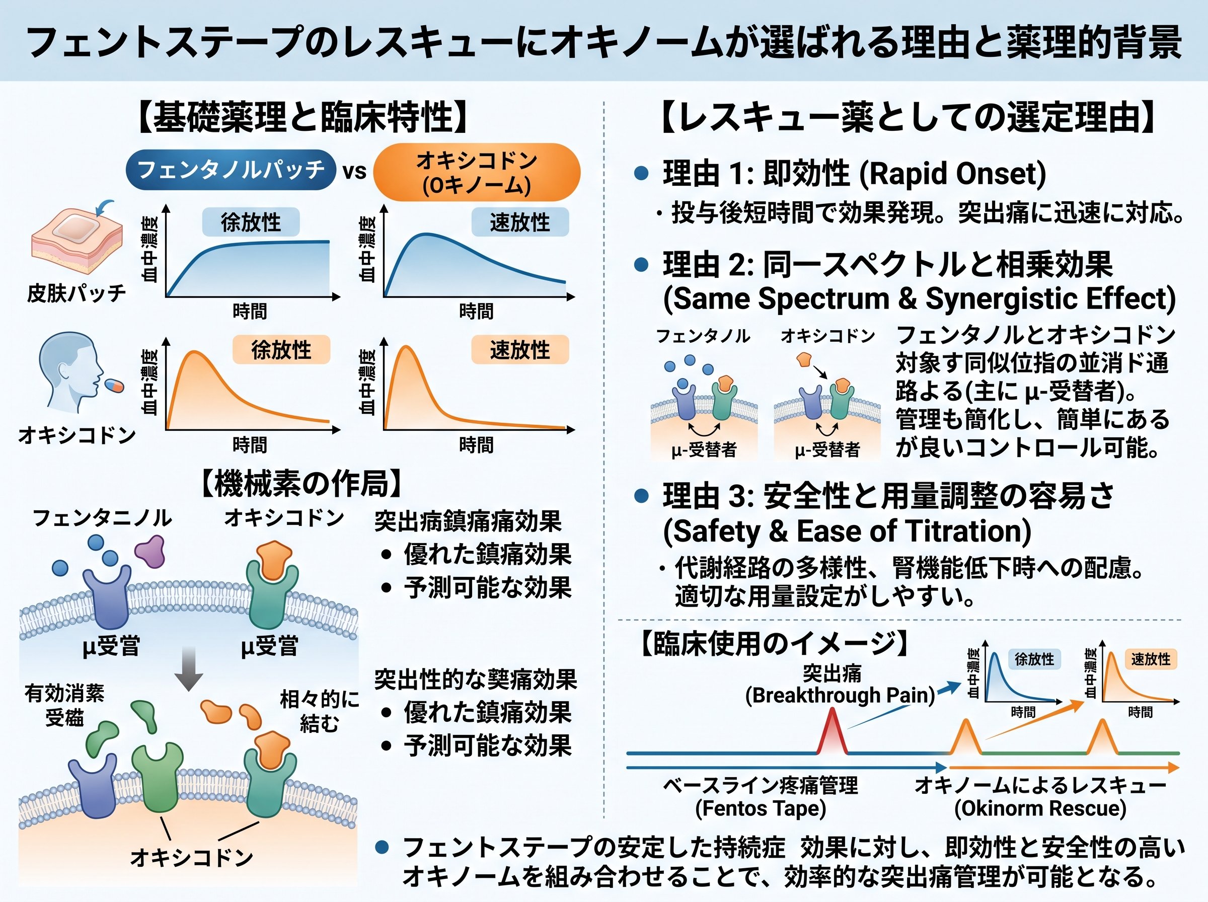 フェントステープのレスキューにオキノームが選ばれる理由と薬理的背景