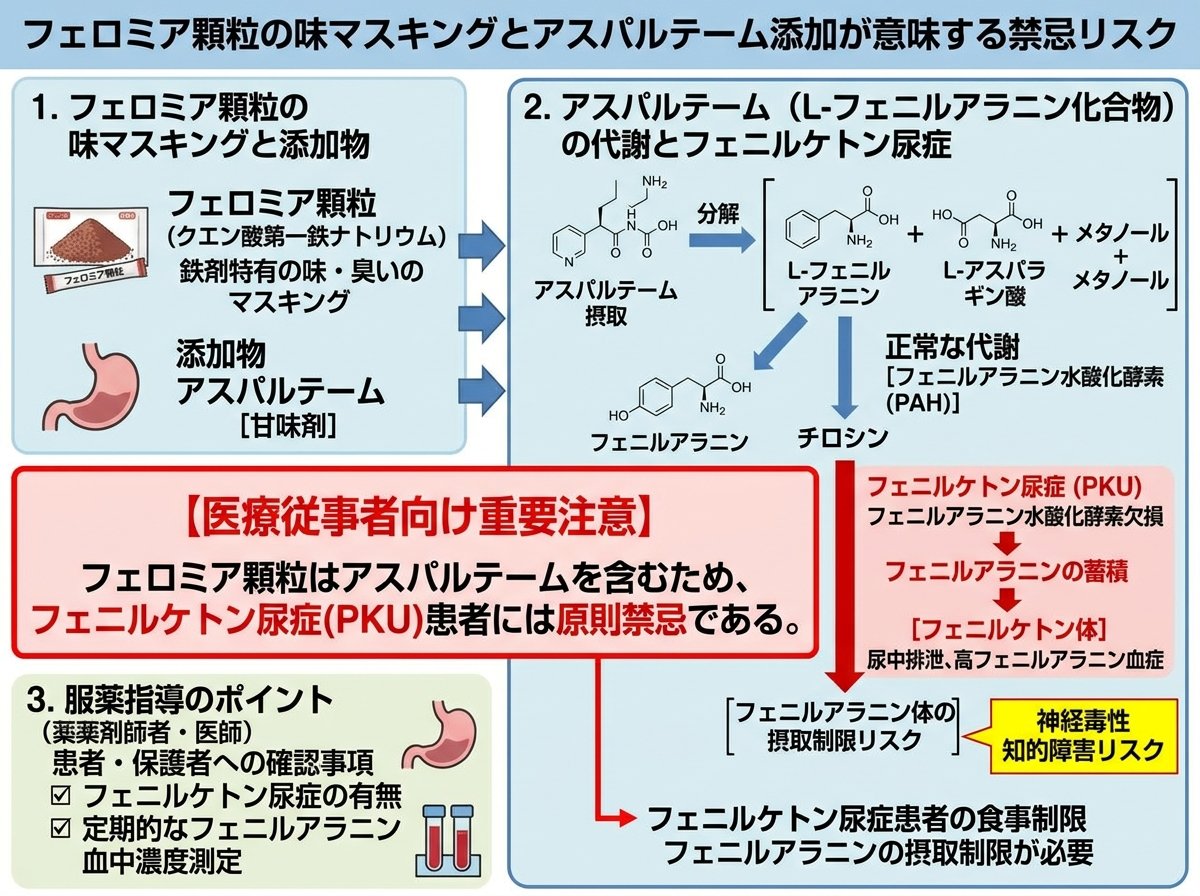 フェロミア顆粒の味マスキングとアスパルテーム添加が意味する禁忌リスク