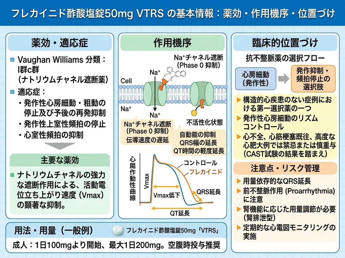 フレカイニド酢酸塩錠50mg VTRSの基本情報：薬効・作用機序・位置づけ