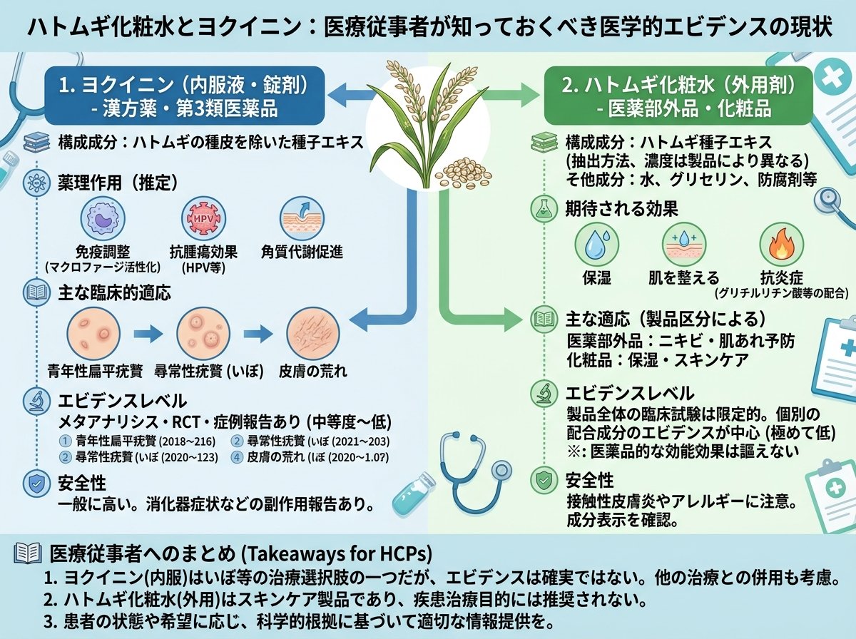 ハトムギ化粧水とヨクイニン：医療従事者が知っておくべき医学的エビデンスの現状