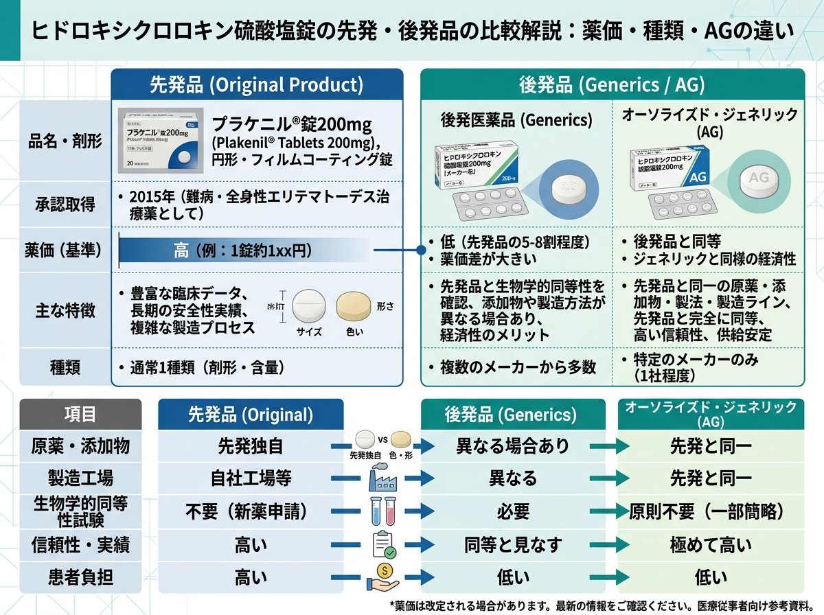 ヒドロキシクロロキン硫酸塩錠の先発と後発品の薬価・種類・AGの違い