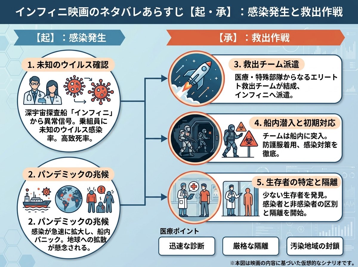 インフィニ映画のネタバレあらすじ【起・承】:感染発生と救出作戦