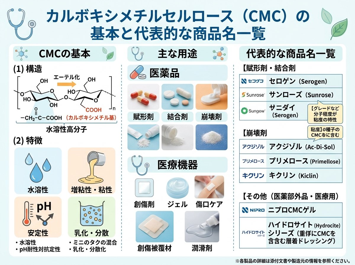 カルボキシメチルセルロース(CMC)の基本と代表的な商品名一覧