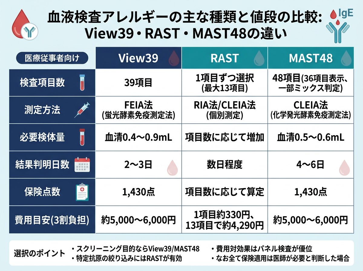 血液検査アレルギーの主な種類と値段の比較:View39・RAST・MAST48の違い