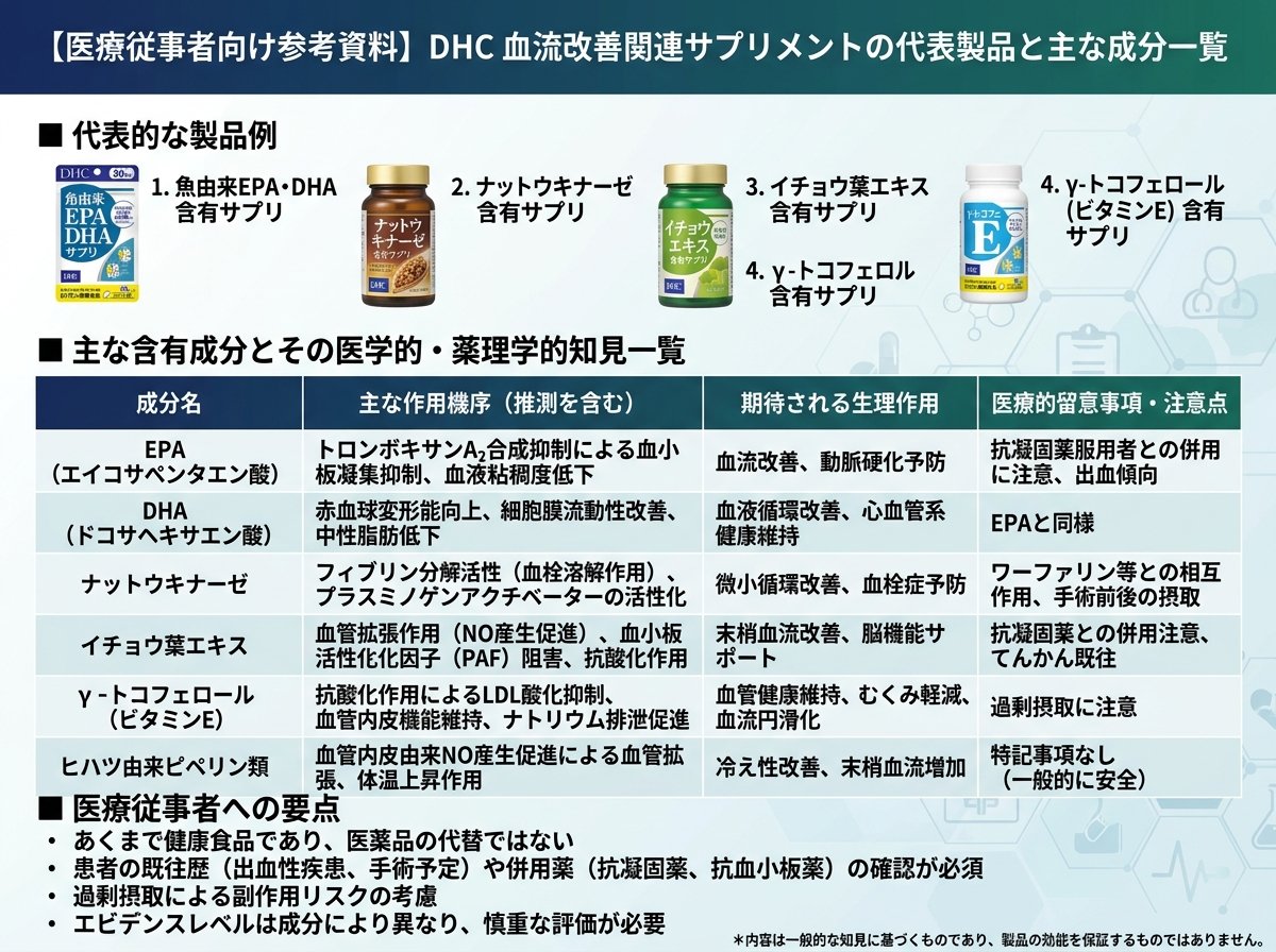 血流改善サプリDHCの代表製品と主な成分一覧
