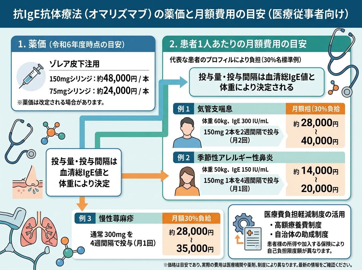 抗IgE抗体療法（オマリズマブ）の薬価と月額費用の目安