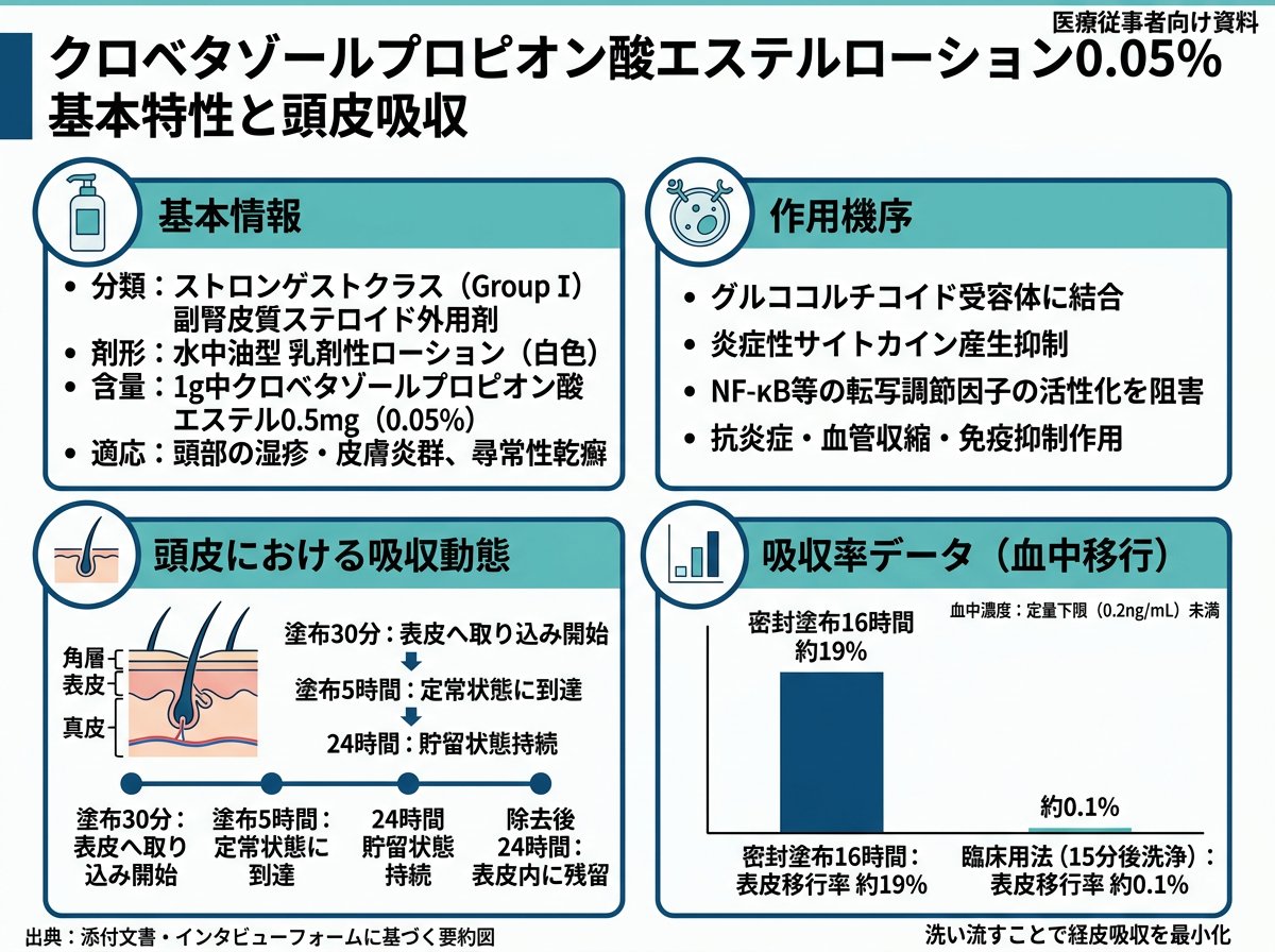 クロベタゾールプロピオン酸エステルローションの基本特性と頭皮における吸収率