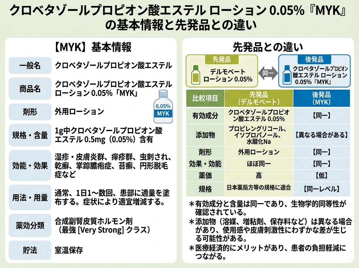 クロベタゾールプロピオン酸エステル ローション 0.05「MYK」の基本情報と先発品との違い
