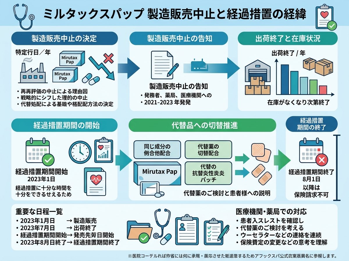 ミルタックスパップの製造販売中止と経過措置の経緯