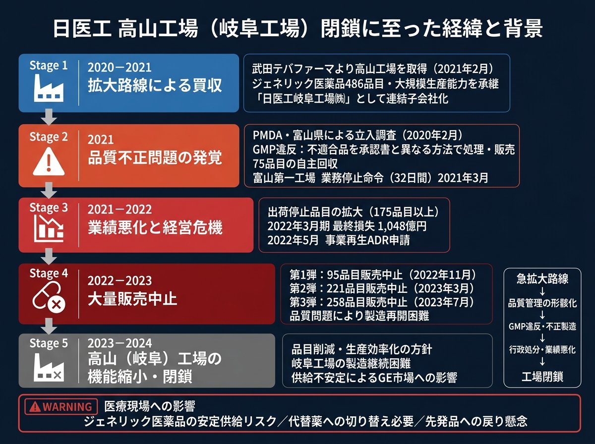 日医工高山工場が閉鎖に至った経緯と背景