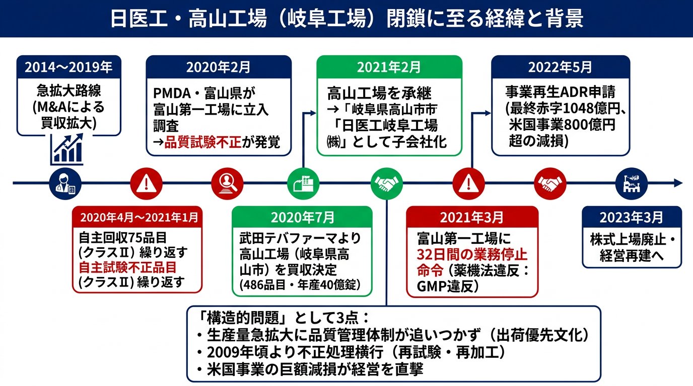 日医工高山工場が閉鎖に至った経緯と背景