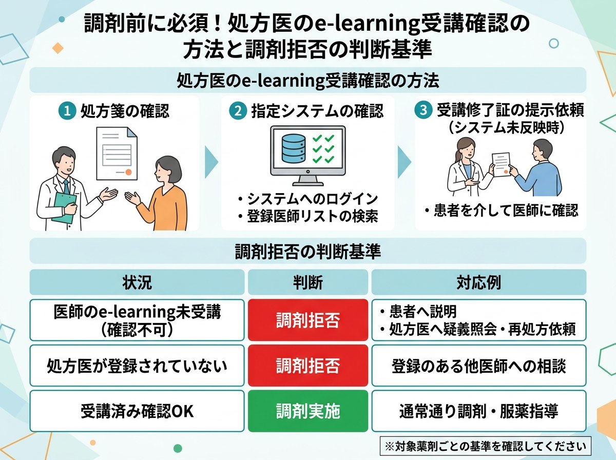 調剤前に必須!処方医のe-learning受講確認の方法と調剤拒否の判断基準