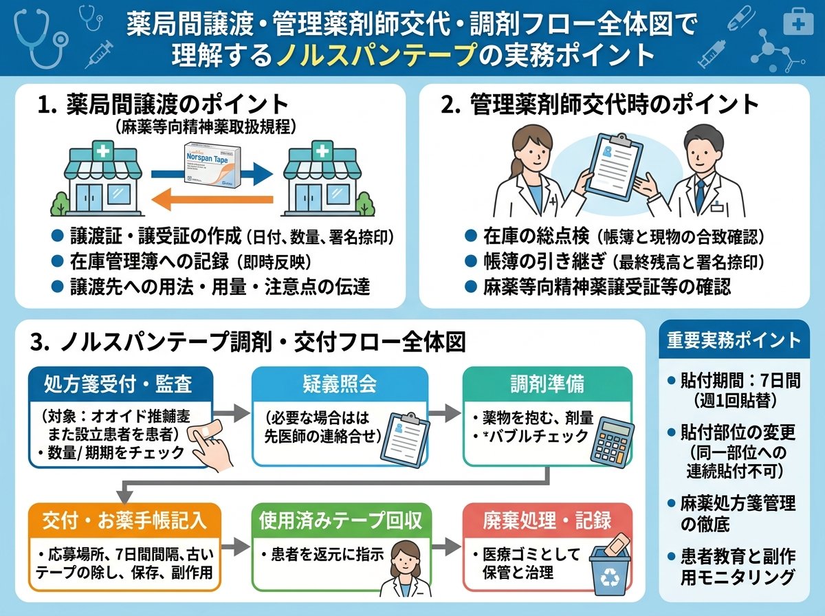 薬局間譲渡・管理薬剤師交代・調剤フロー全体図で理解するノルスパンテープの実務ポイント