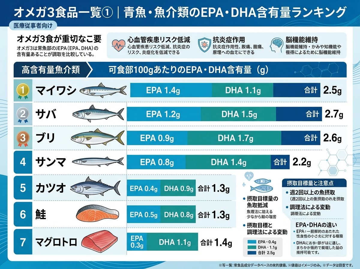オメガ3食品一覧①｜青魚・魚介類のEPA・DHA含有量ランキング