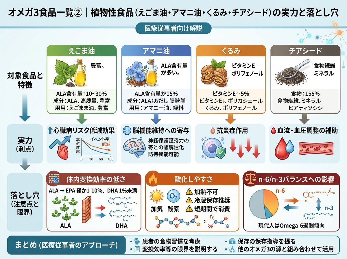 オメガ3食品一覧②｜植物性食品（えごま油・アマニ油・くるみ・チアシード）の実力と落とし穴