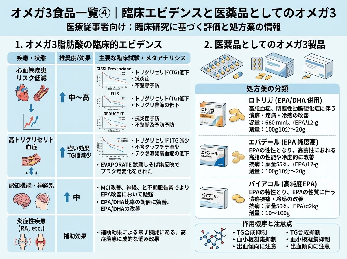 オメガ3食品一覧④｜臨床エビデンスと医薬品としてのオメガ3
