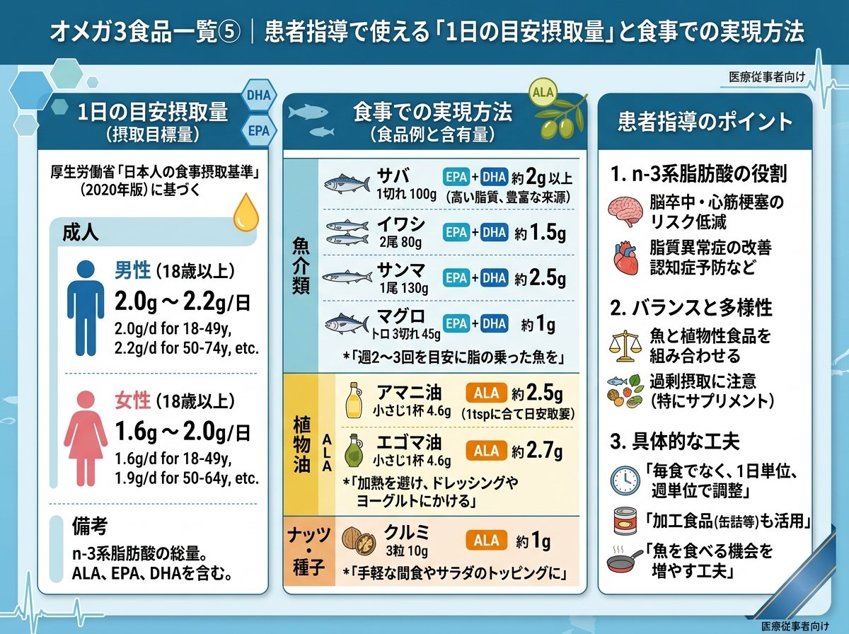 オメガ3食品一覧⑤｜患者指導で使える「1日の目安摂取量」と食事での実現方法