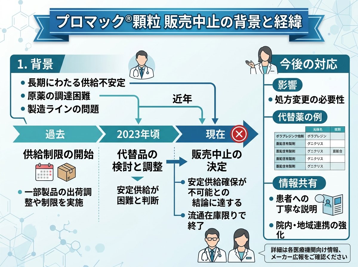 プロマック顆粒販売中止の背景と経緯