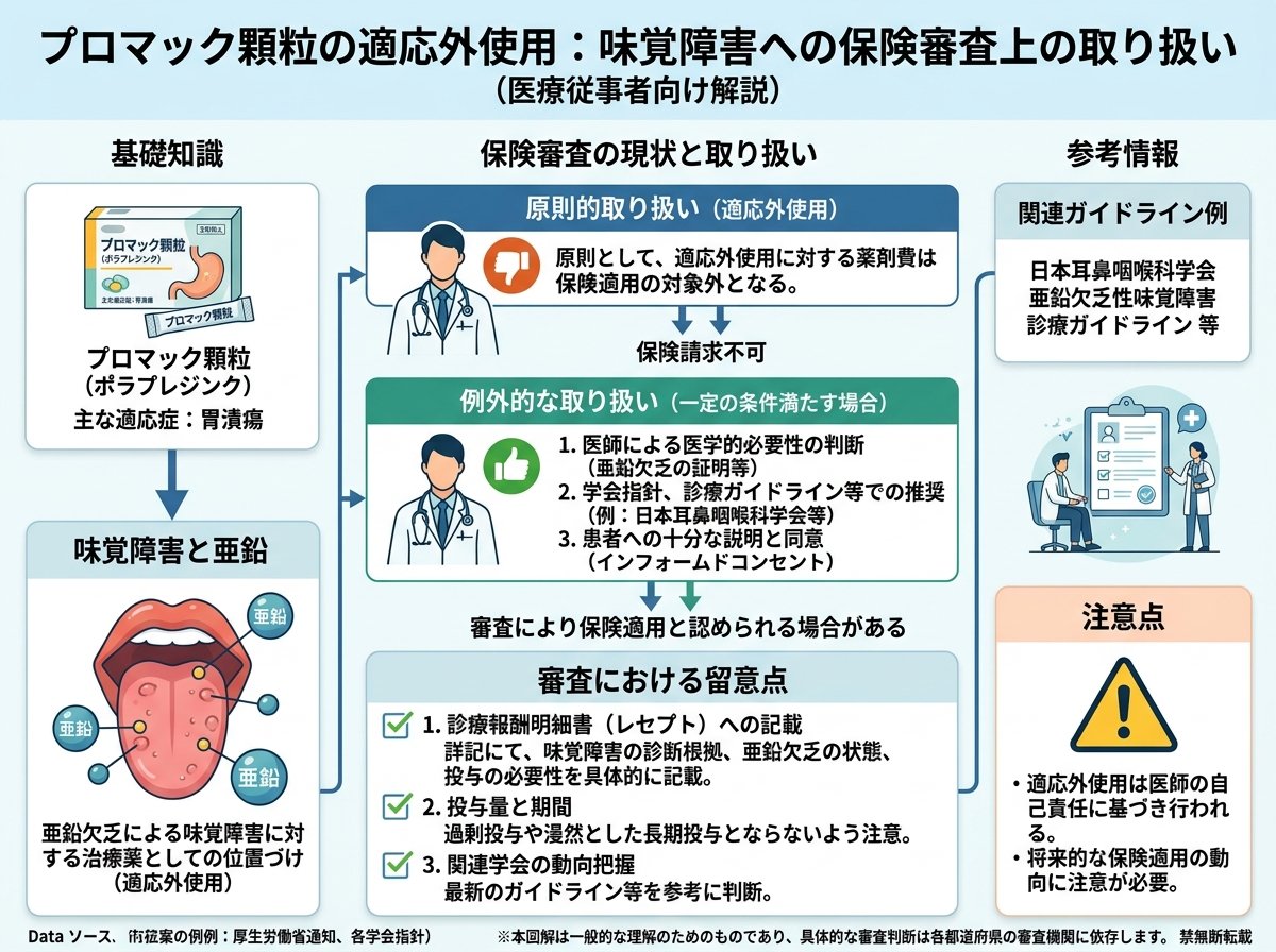 プロマック顆粒の適応外使用：味覚障害への保険審査上の取り扱い