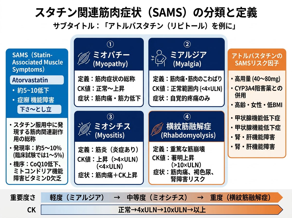 リピトール(アトルバスタチン)の筋肉痛とSAMSの定義