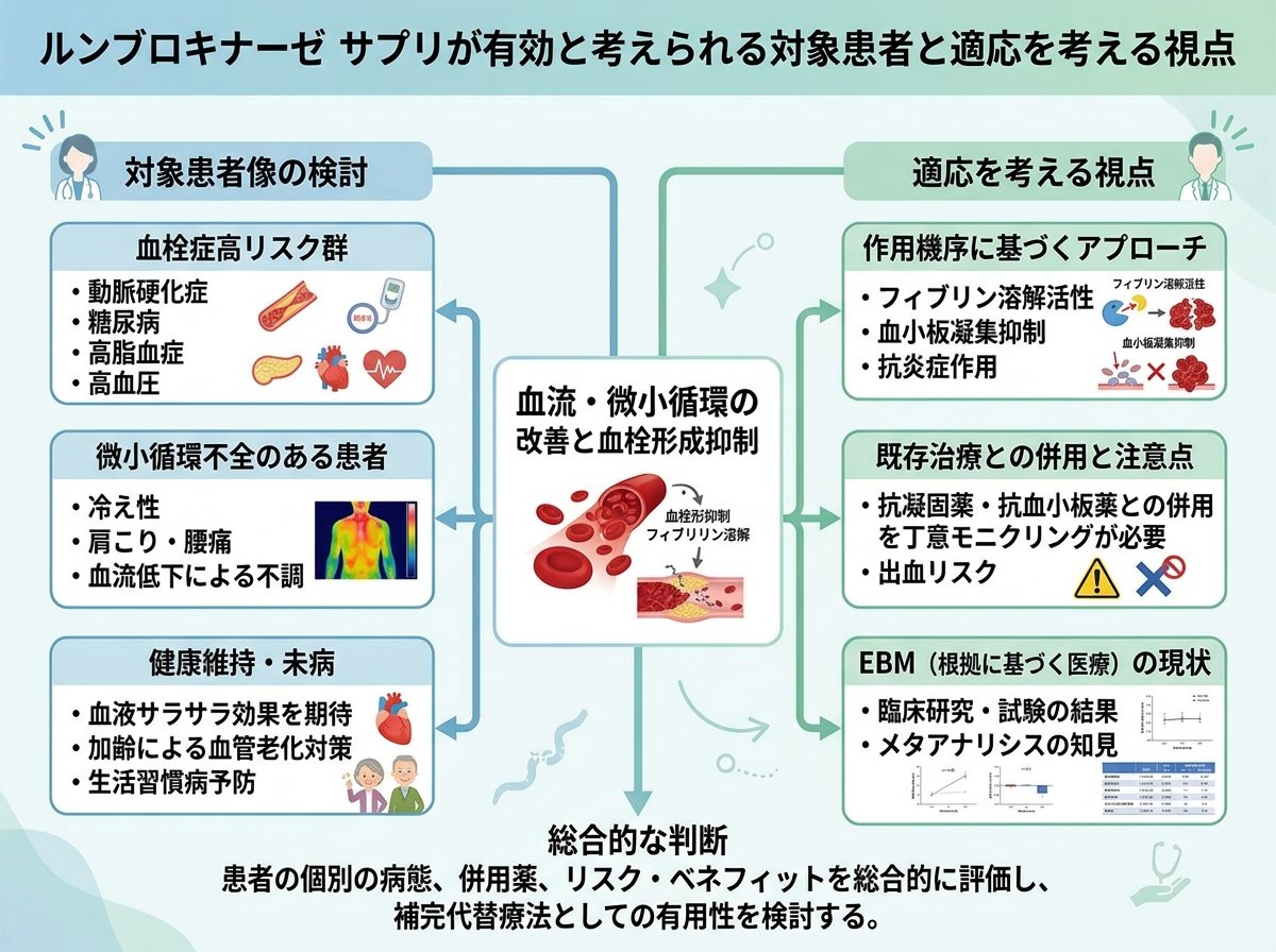 ルンブロキナーゼ サプリが有効と考えられる対象患者と適応を考える視点