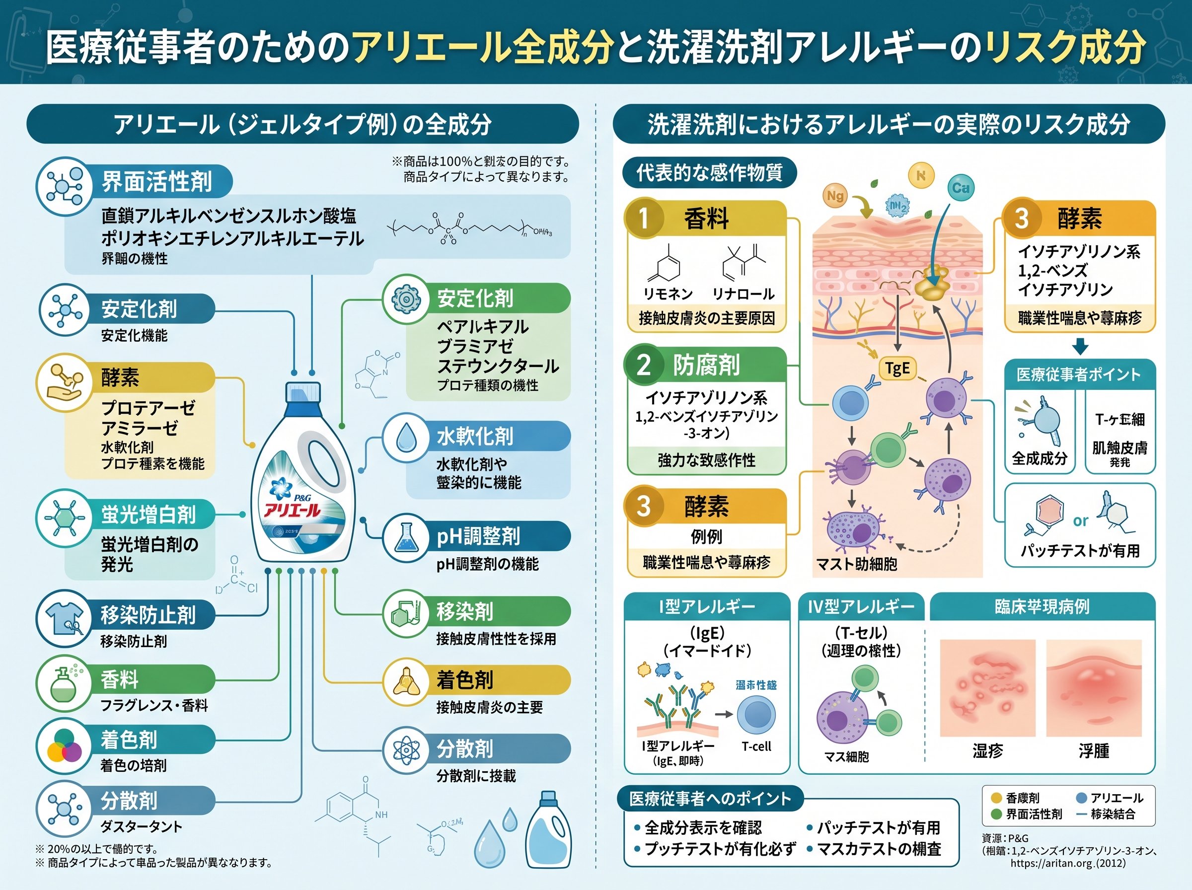 アリエールの全成分と洗濯洗剤アレルギーの実際のリスク成分