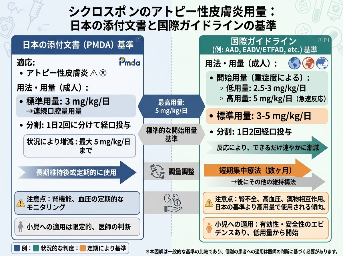 シクロスポリンのアトピー用量:日本の添付文書と国際ガイドラインの基準