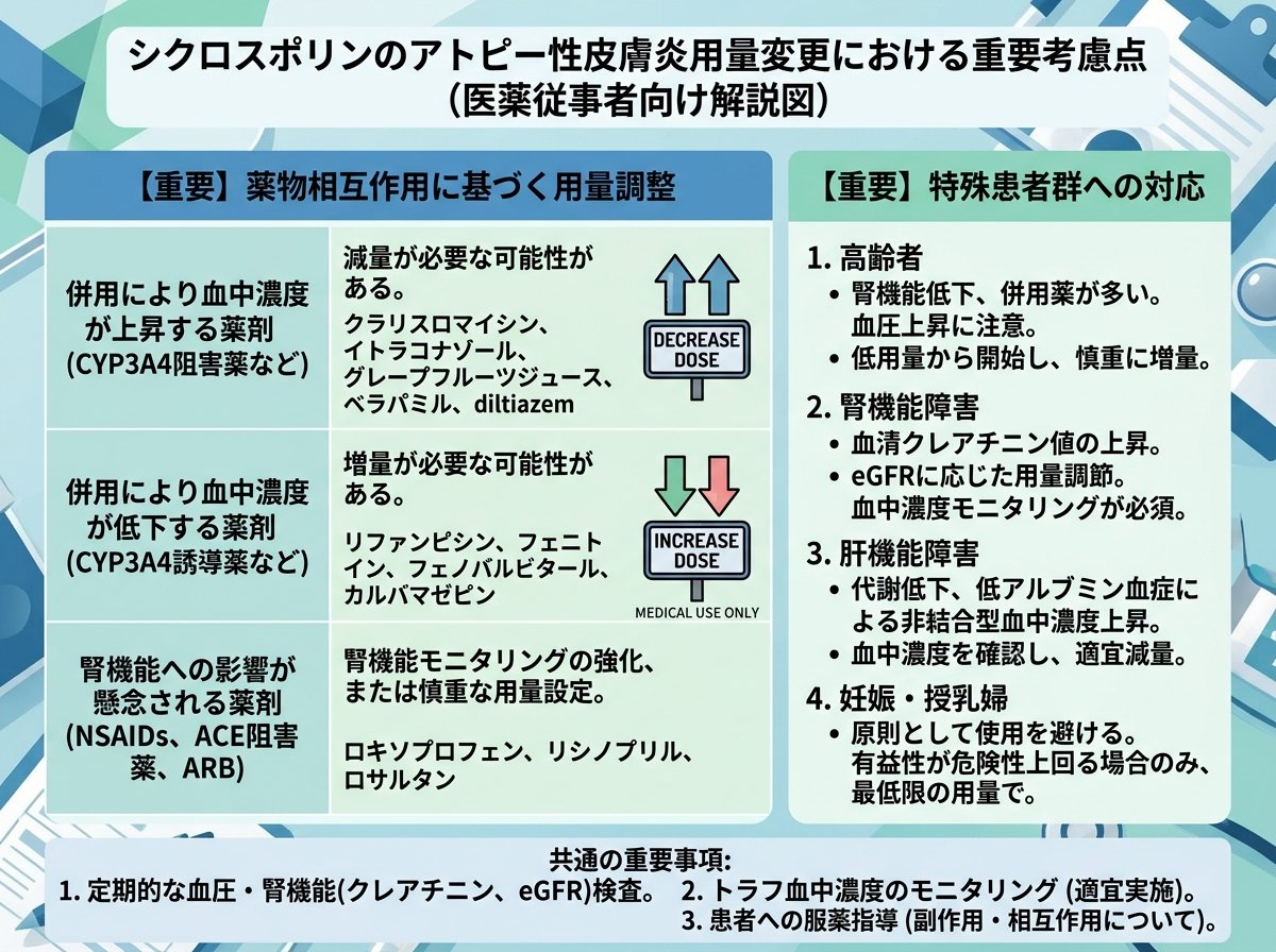 シクロスポリンのアトピー用量変更が必要な状況:相互作用と特殊患者への対応