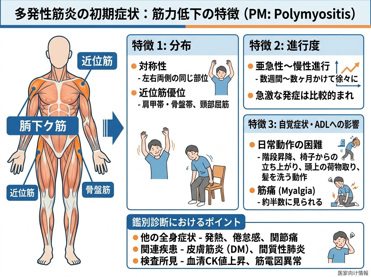 多発性筋炎 症状 初期 筋力低下の特徴