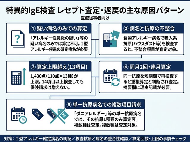 特異的IgEのレセプト査定・返戻の主な原因