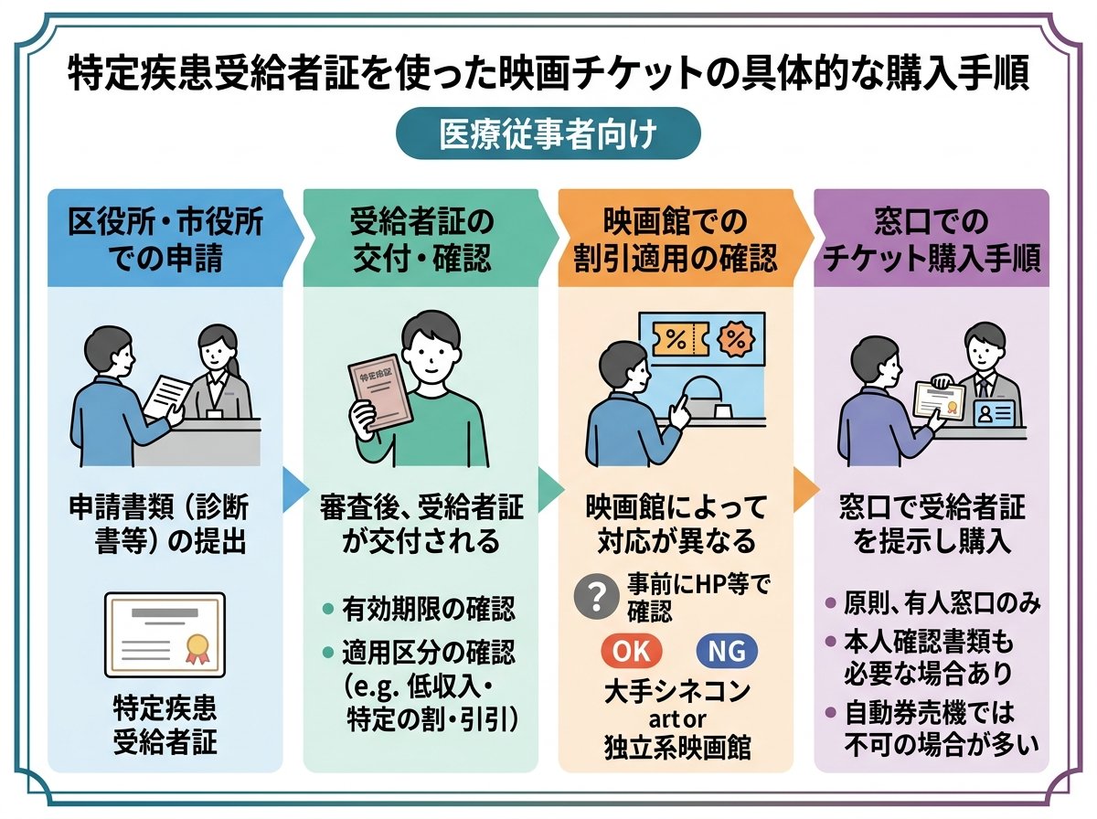 特定疾患受給者証を使った映画チケットの具体的な購入手順