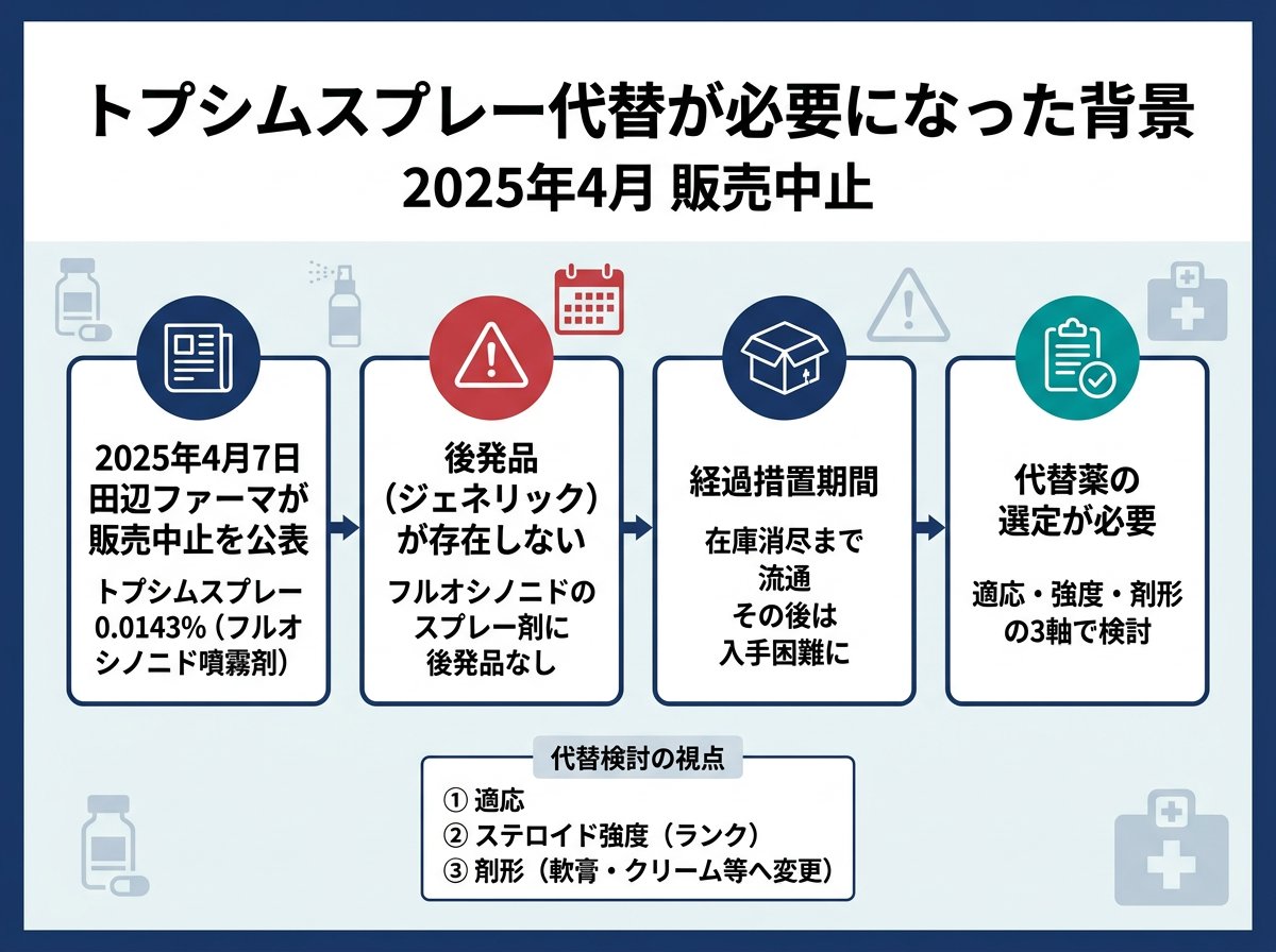 トプシムスプレー代替が必要になった背景：2025年4月の販売中止